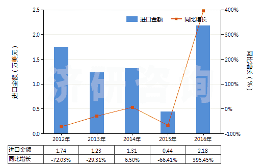 2012-2016年中國其他聚酯短纖<85%棉混漂白布(平米重>170g)(HS55141912)進(jìn)口總額及增速統(tǒng)計(jì) 2012-2016年中國其他聚酯短纖<85%棉混漂白布(平米重>170g)(HS55141912)進(jìn)口總額及增速統(tǒng)計(jì)